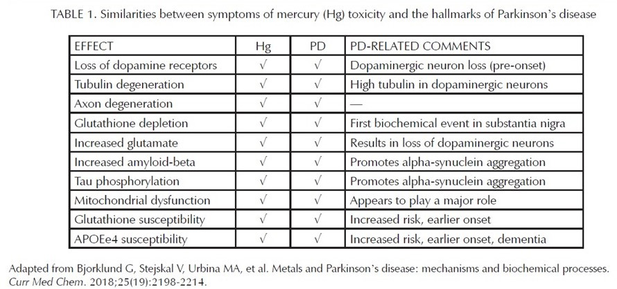 Table 1. Similarities between symptoms of mercury (hg) toxicity and the hallmarks of Parkinson's disease